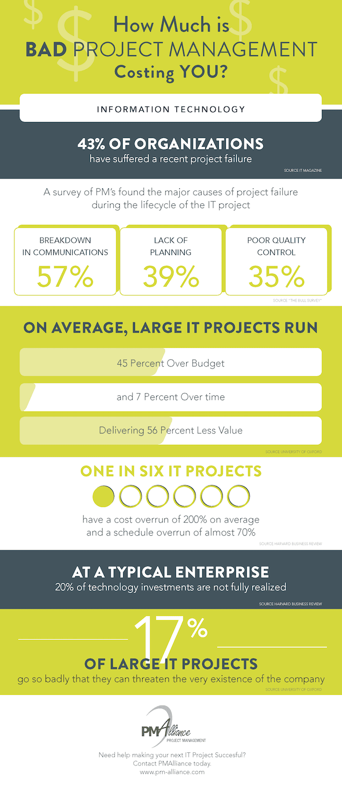 Project Management Training Infographic Infographic The Cost of Management